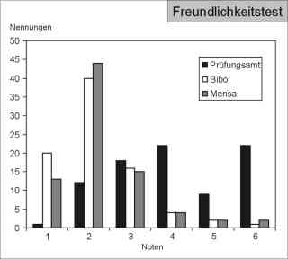 Freundlichkeitstest