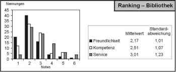 Bibliotheksranking