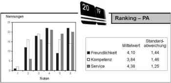 Pr&uuml;fungsamtsranking
